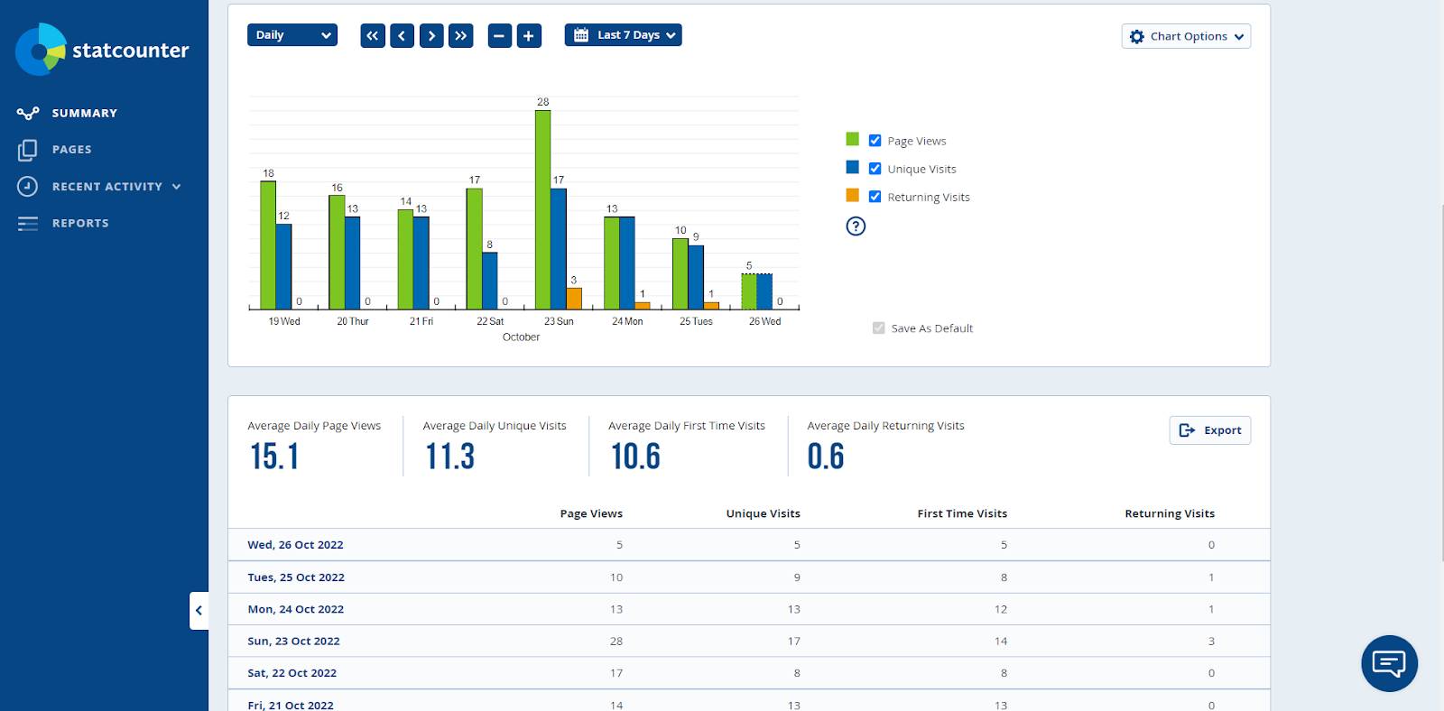 StatCounter Alternativa Google Analytics WordPress