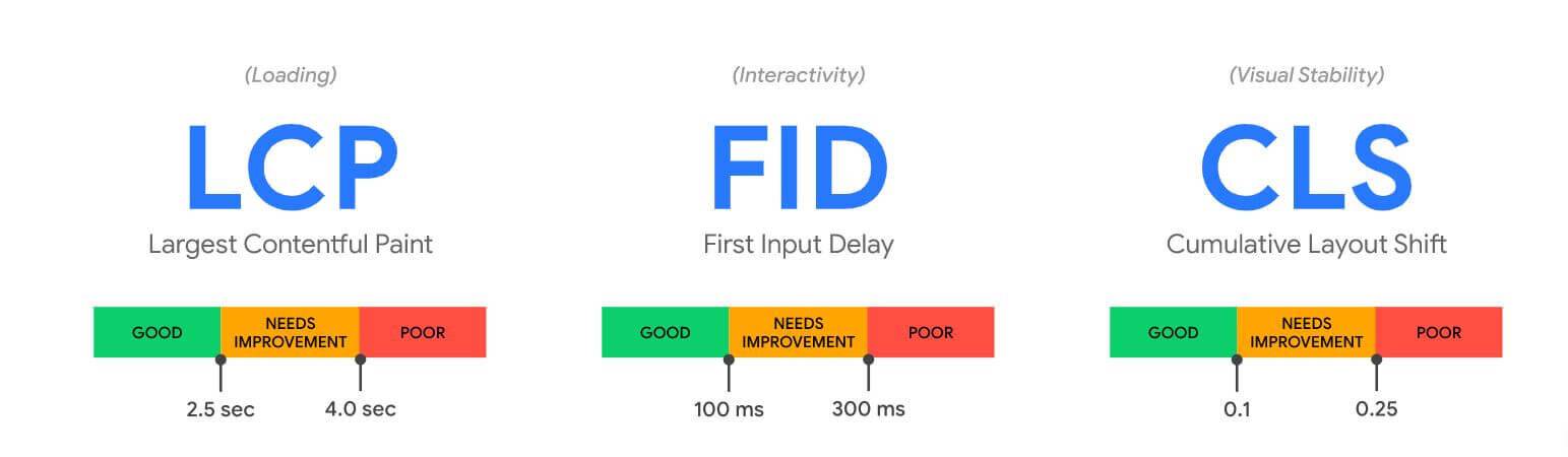 Core Web Vitals Modular Guia definitiva 2023