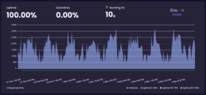 Uptime monitoring